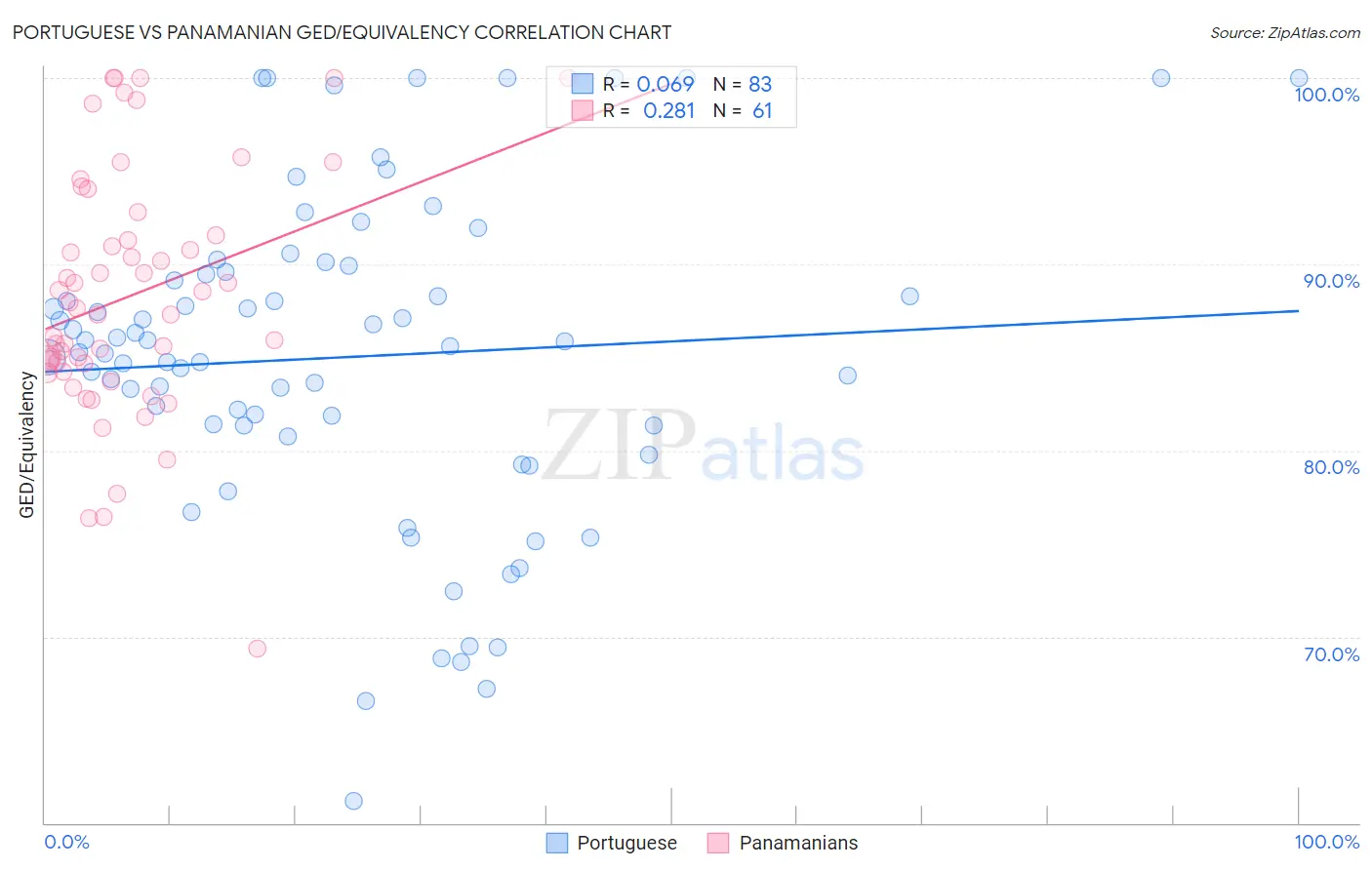 Portuguese vs Panamanian GED/Equivalency