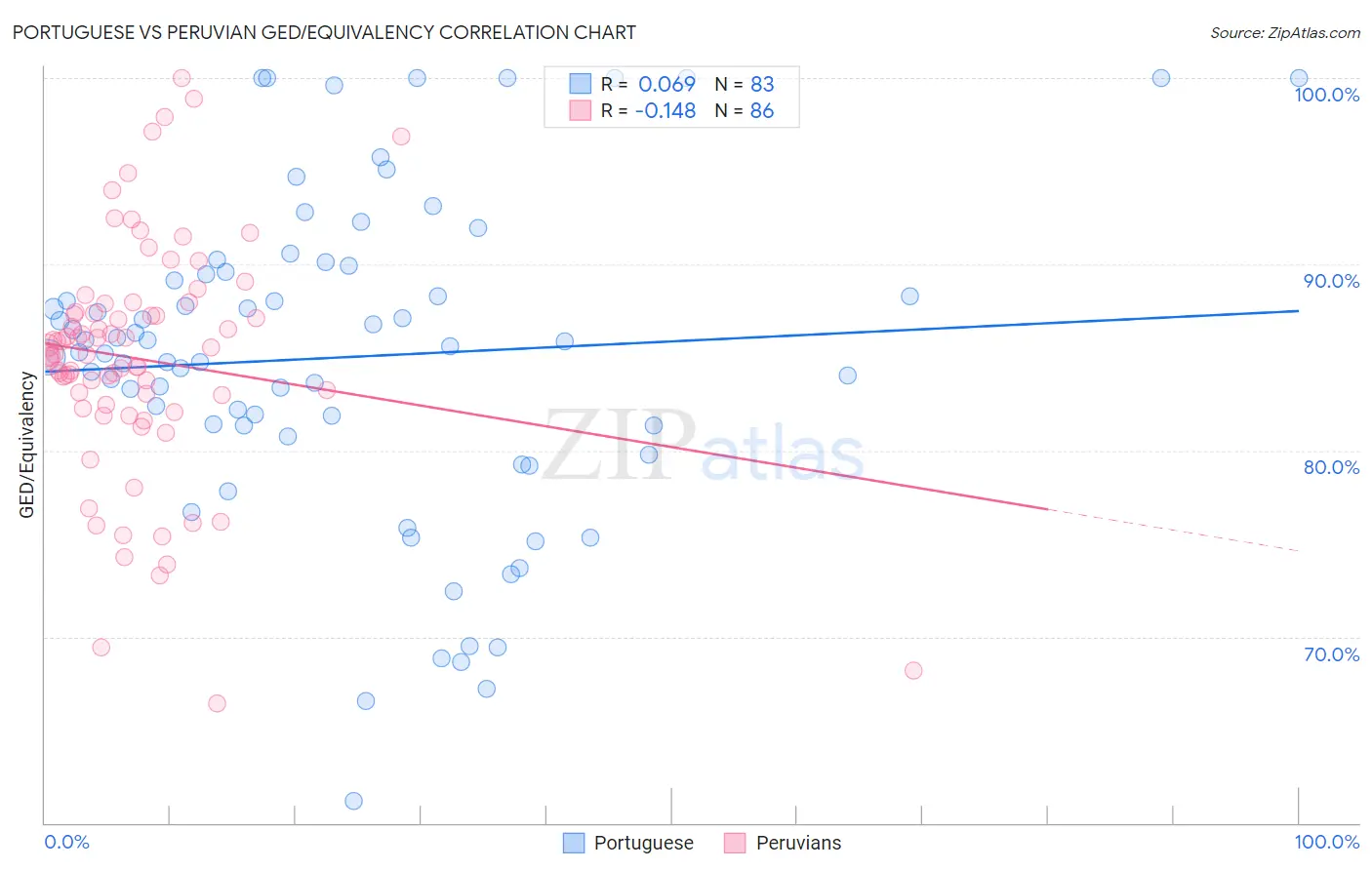 Portuguese vs Peruvian GED/Equivalency