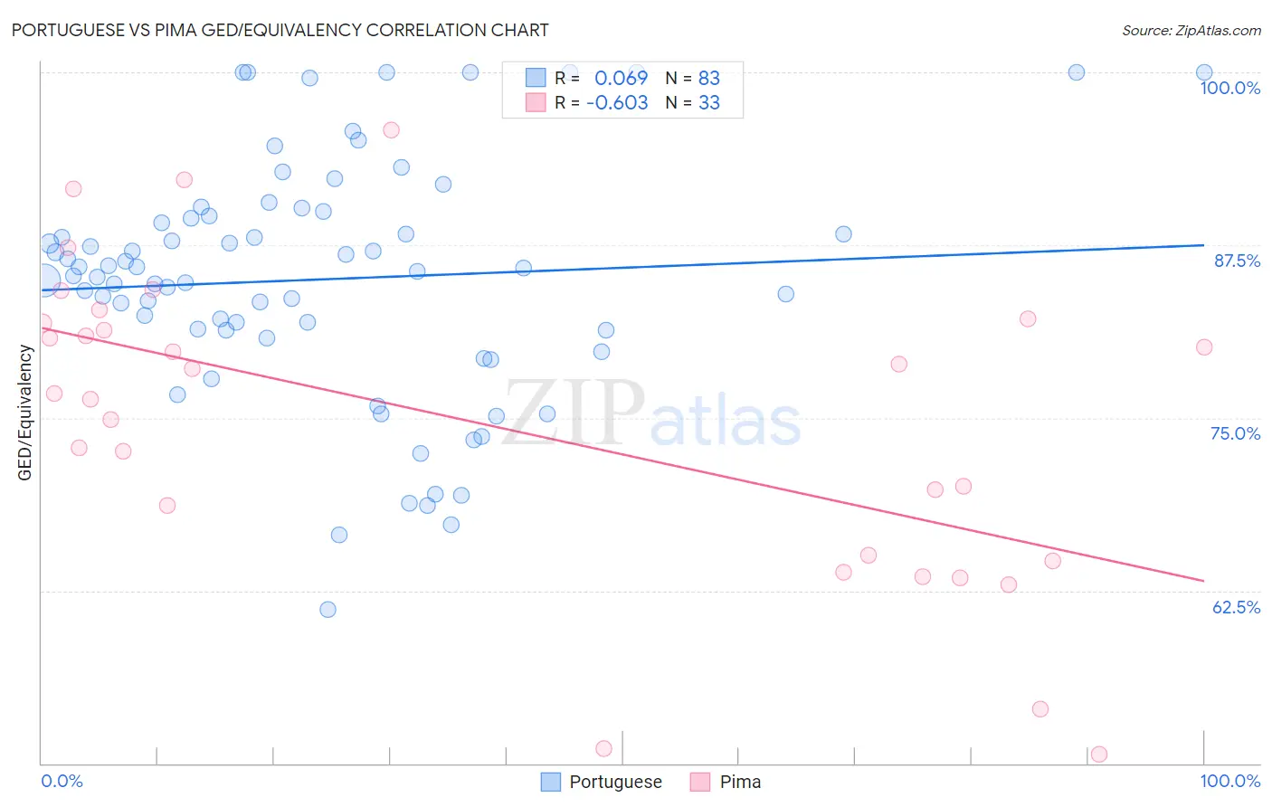 Portuguese vs Pima GED/Equivalency