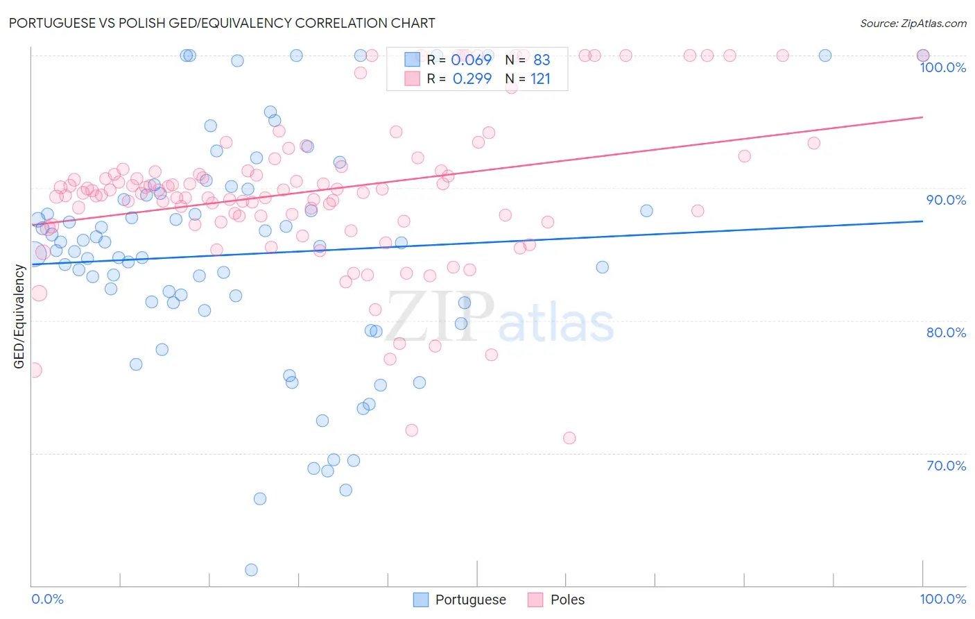 Portuguese vs Polish GED/Equivalency