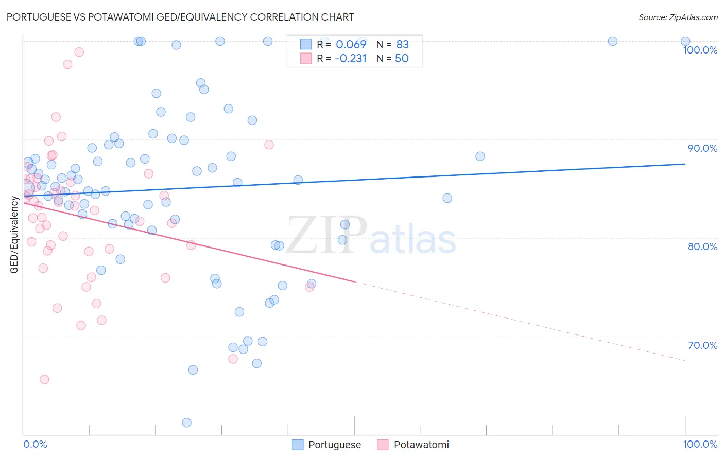 Portuguese vs Potawatomi GED/Equivalency
