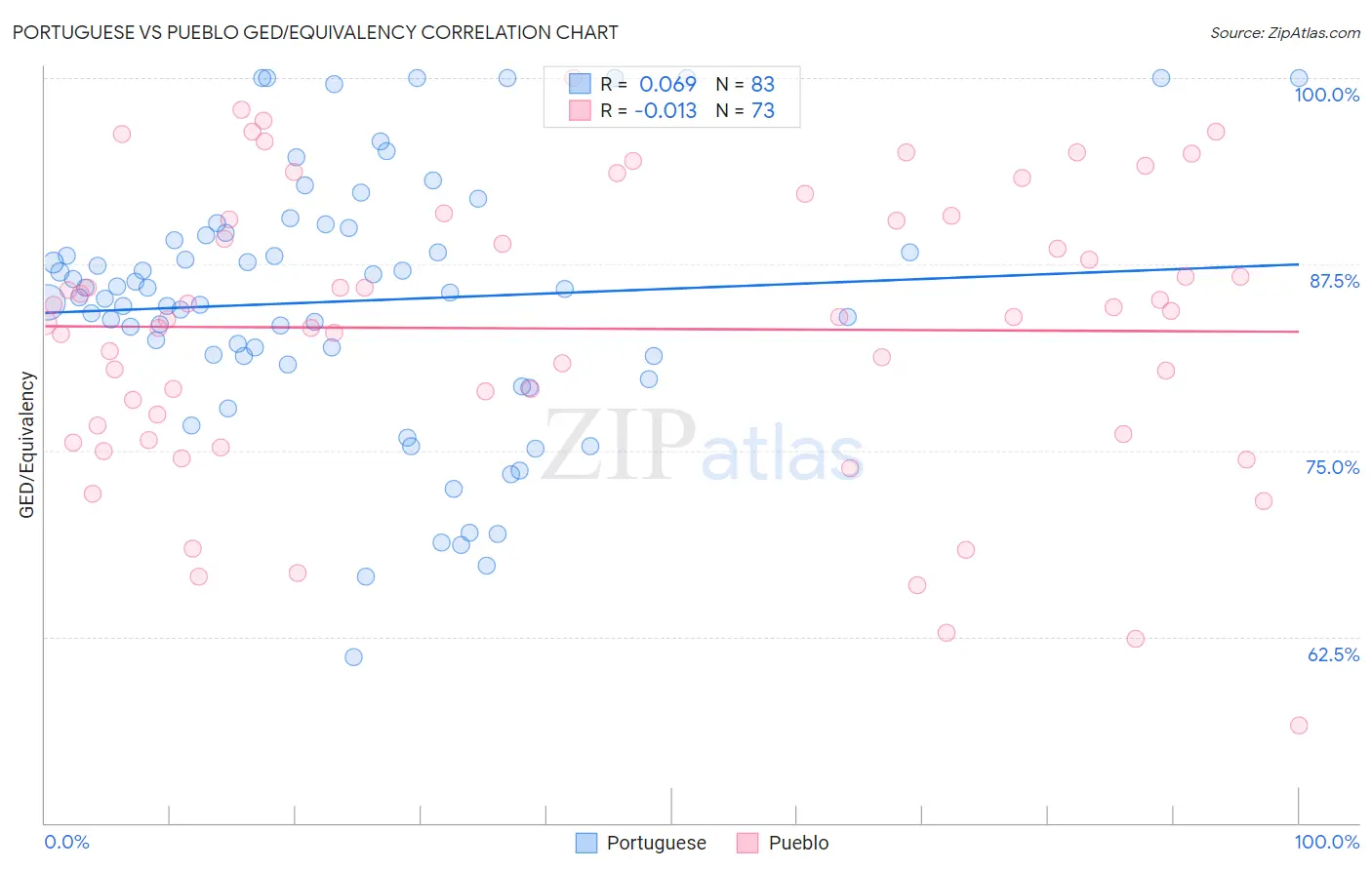 Portuguese vs Pueblo GED/Equivalency