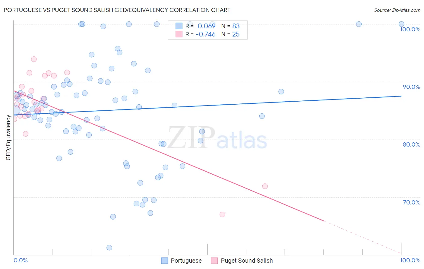 Portuguese vs Puget Sound Salish GED/Equivalency