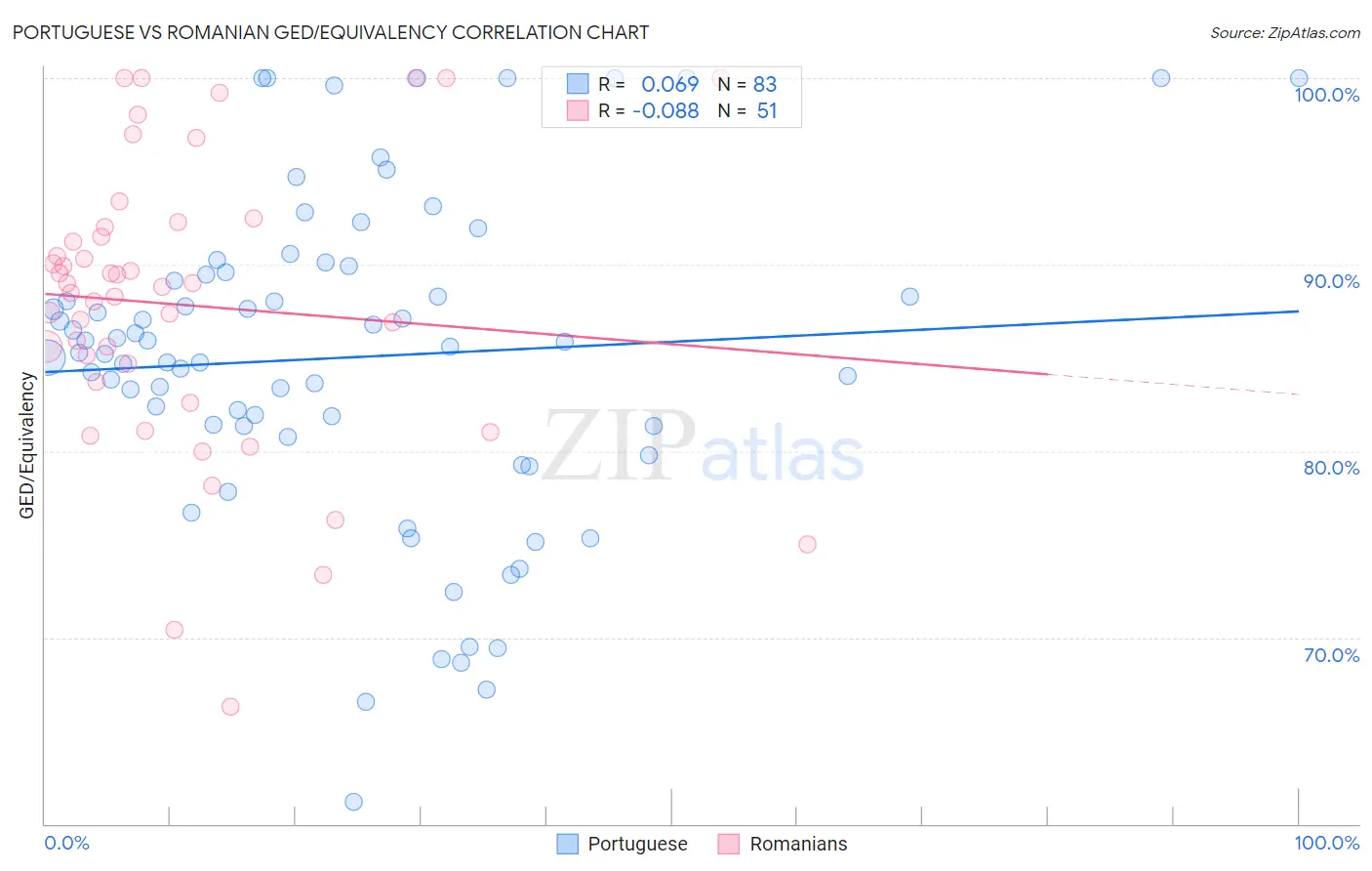 Portuguese vs Romanian GED/Equivalency