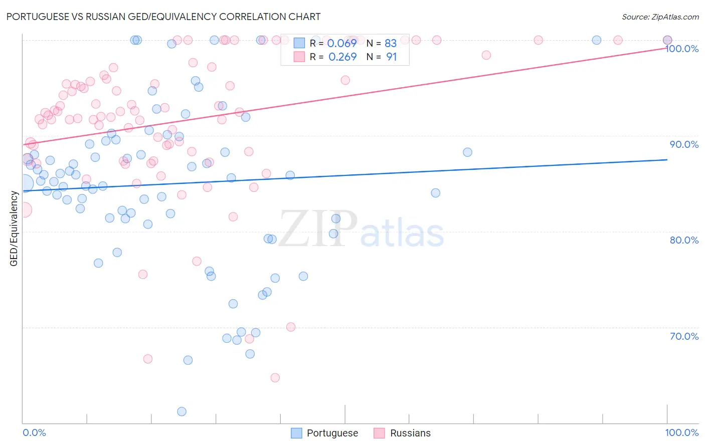 Portuguese vs Russian GED/Equivalency