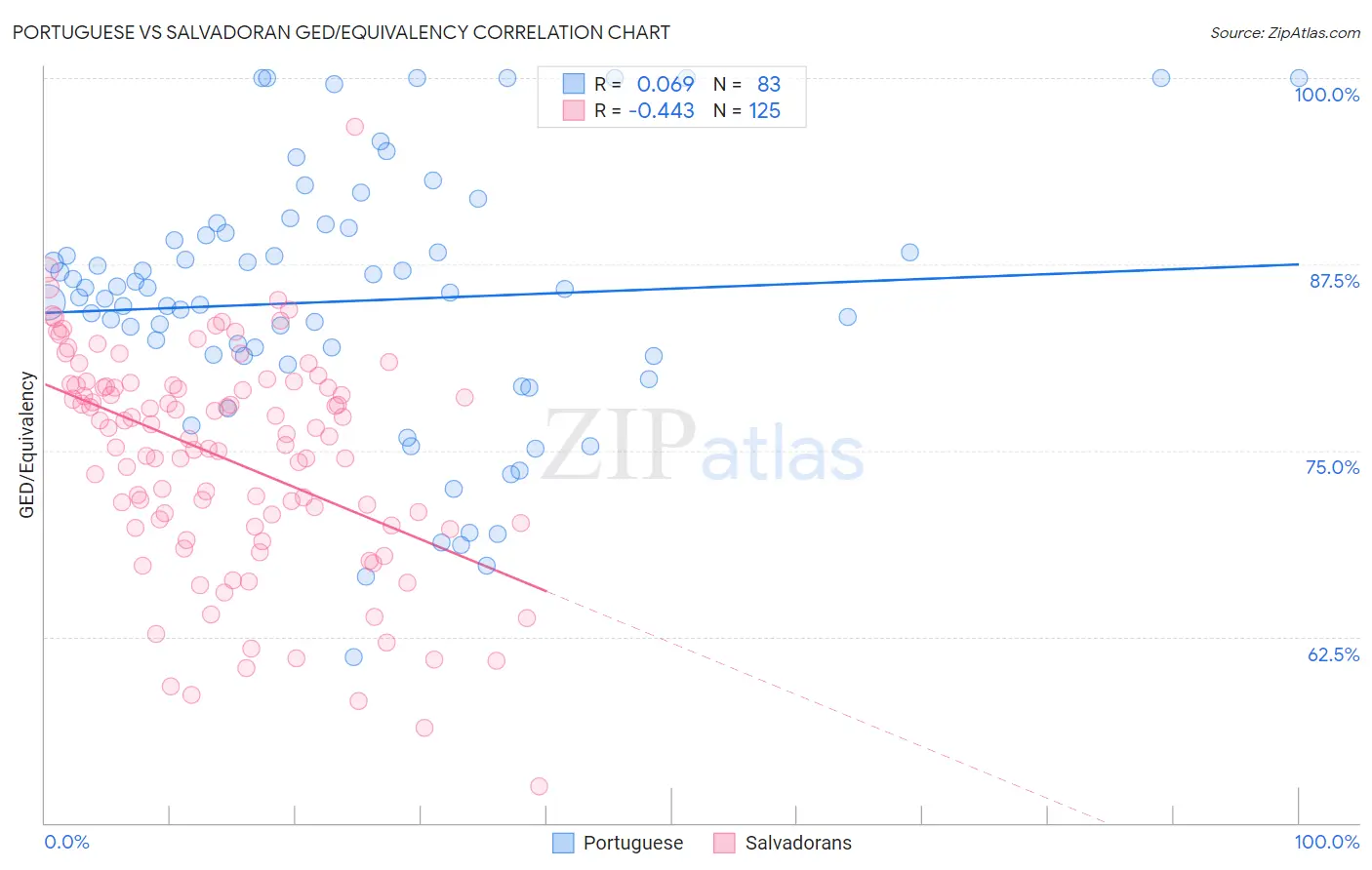 Portuguese vs Salvadoran GED/Equivalency