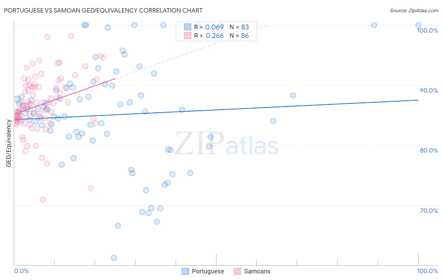 Portuguese vs Samoan GED/Equivalency