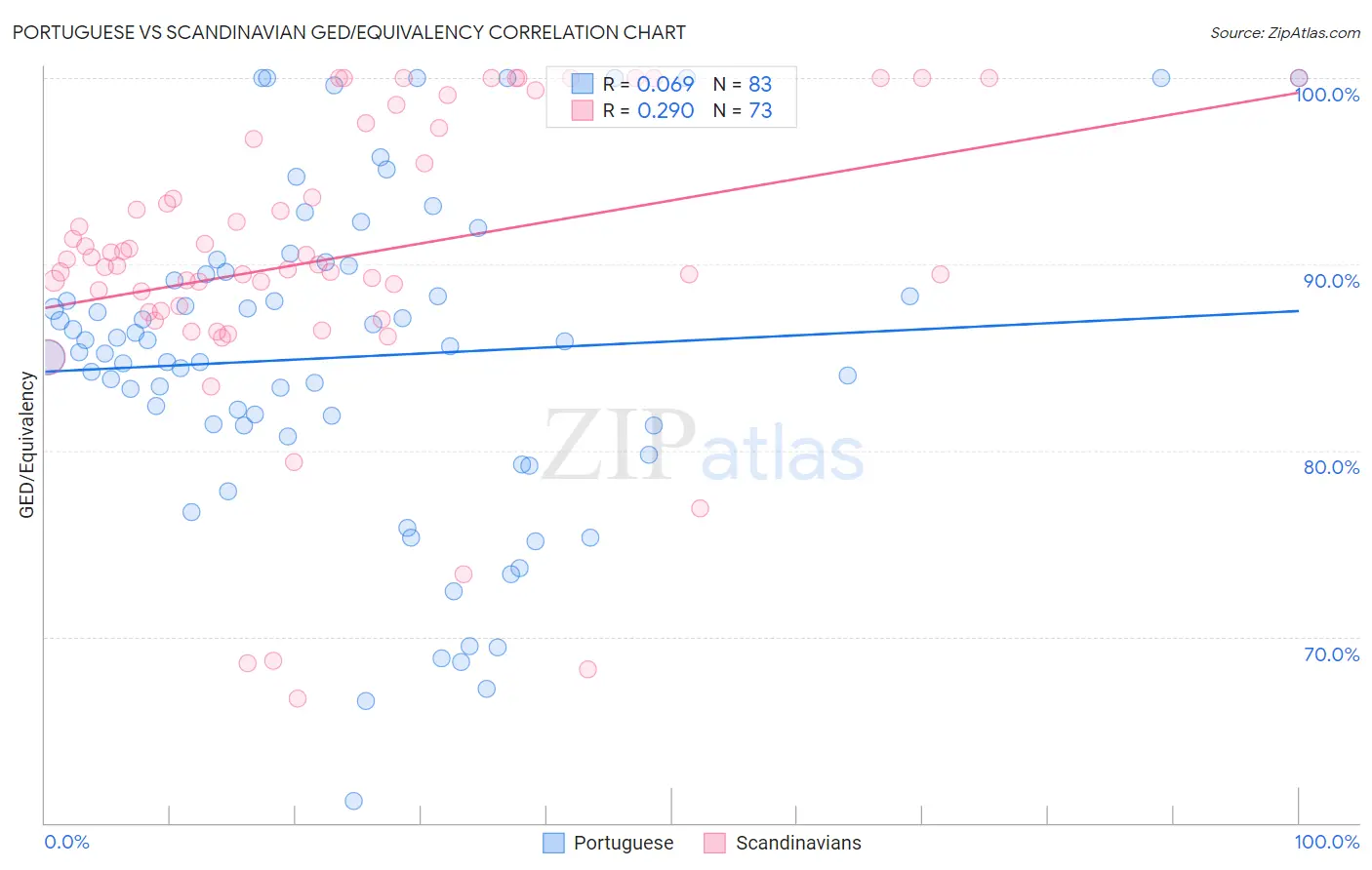 Portuguese vs Scandinavian GED/Equivalency