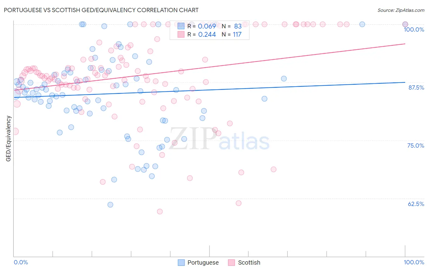 Portuguese vs Scottish GED/Equivalency