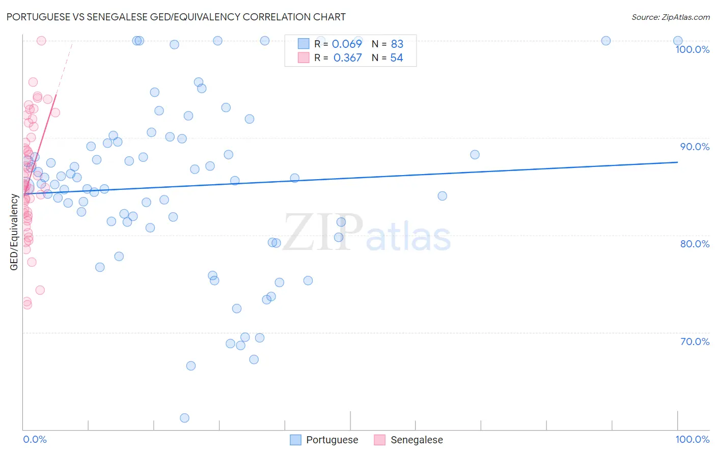 Portuguese vs Senegalese GED/Equivalency