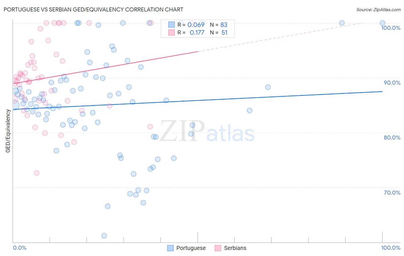 Portuguese vs Serbian GED/Equivalency