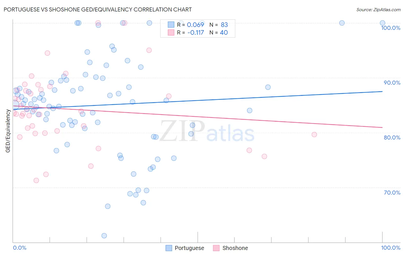 Portuguese vs Shoshone GED/Equivalency