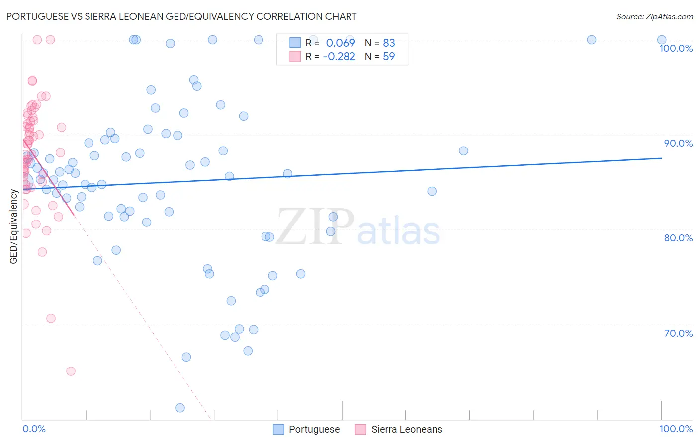 Portuguese vs Sierra Leonean GED/Equivalency