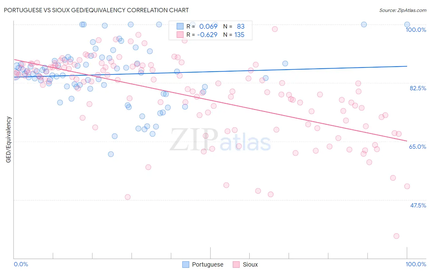 Portuguese vs Sioux GED/Equivalency