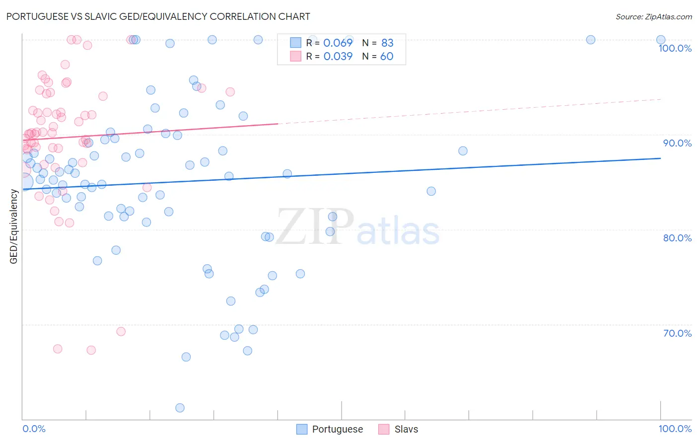 Portuguese vs Slavic GED/Equivalency