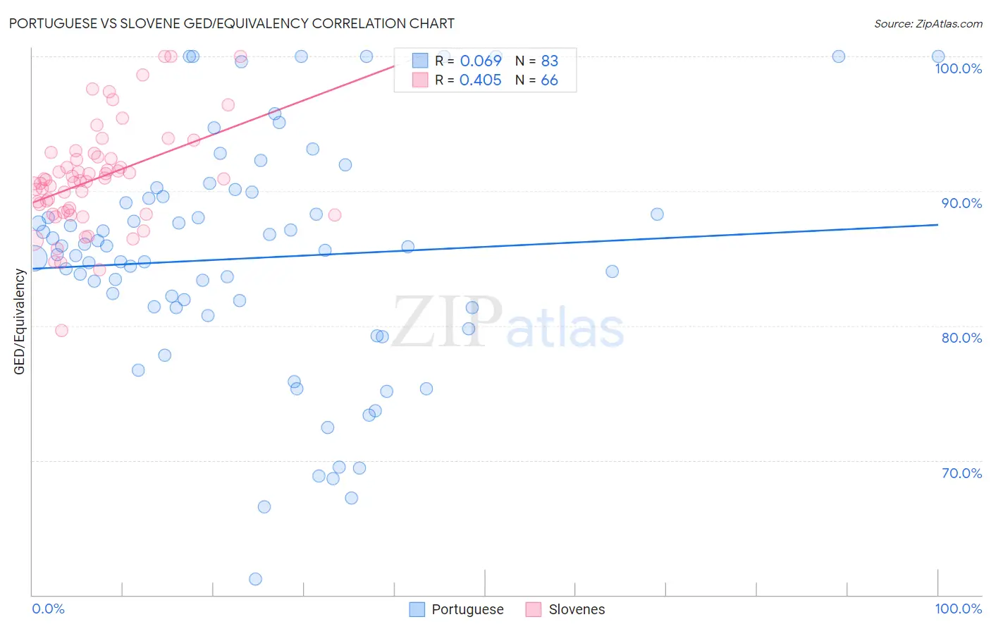 Portuguese vs Slovene GED/Equivalency