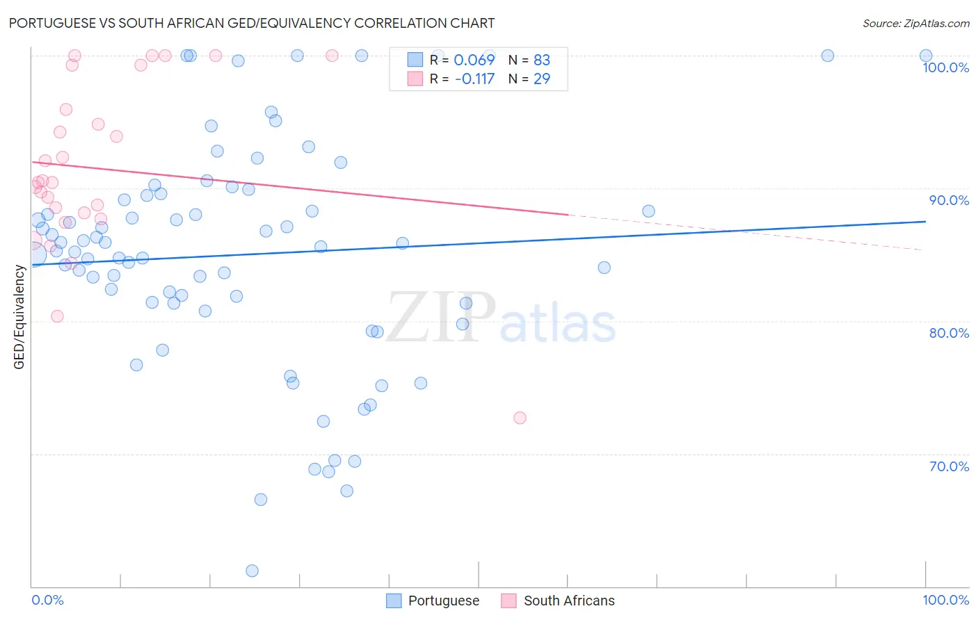 Portuguese vs South African GED/Equivalency