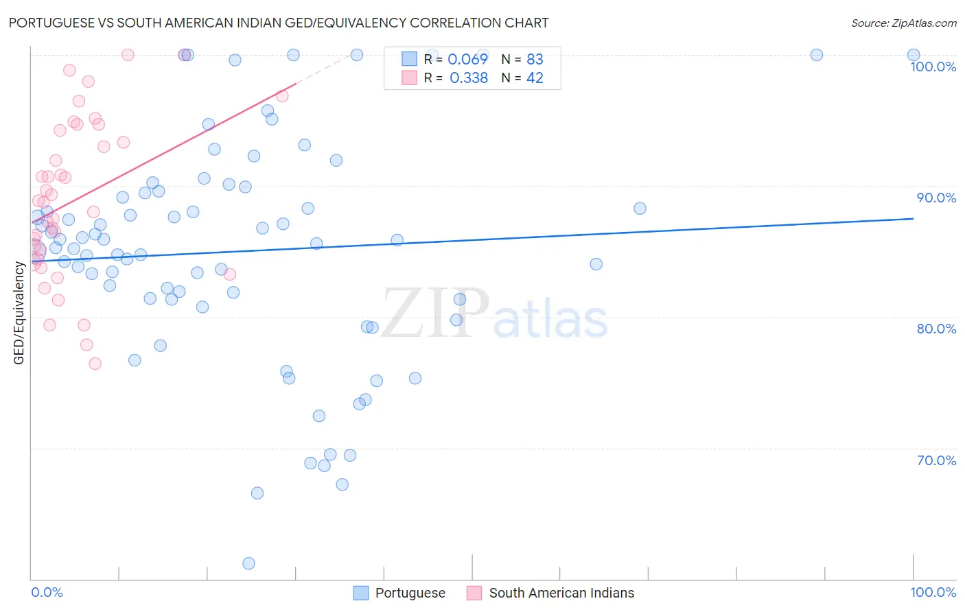 Portuguese vs South American Indian GED/Equivalency