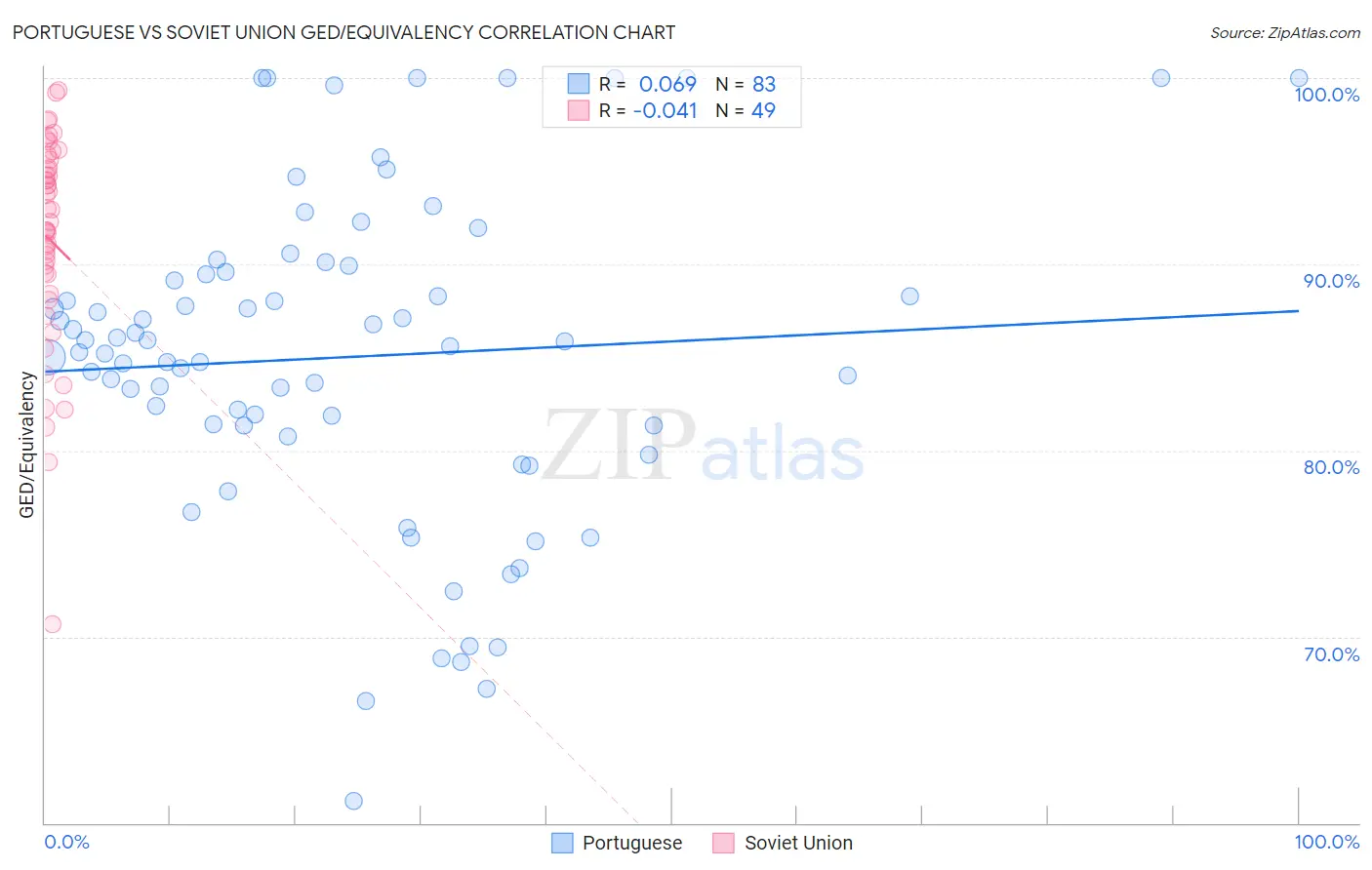 Portuguese vs Soviet Union GED/Equivalency
