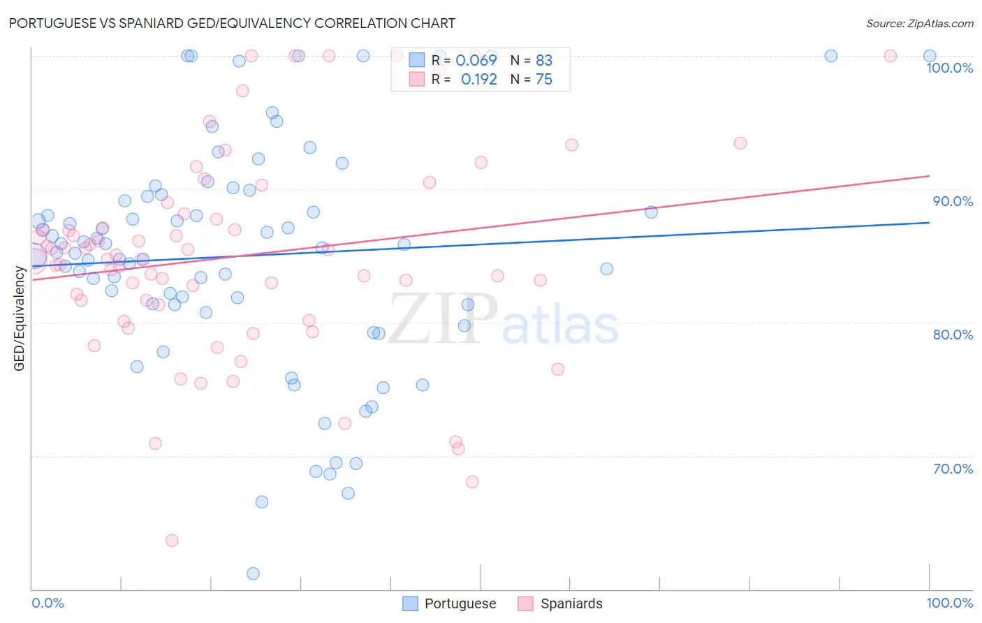 Portuguese vs Spaniard GED/Equivalency