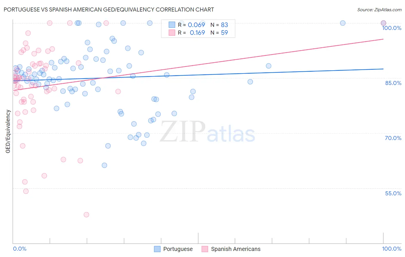 Portuguese vs Spanish American GED/Equivalency
