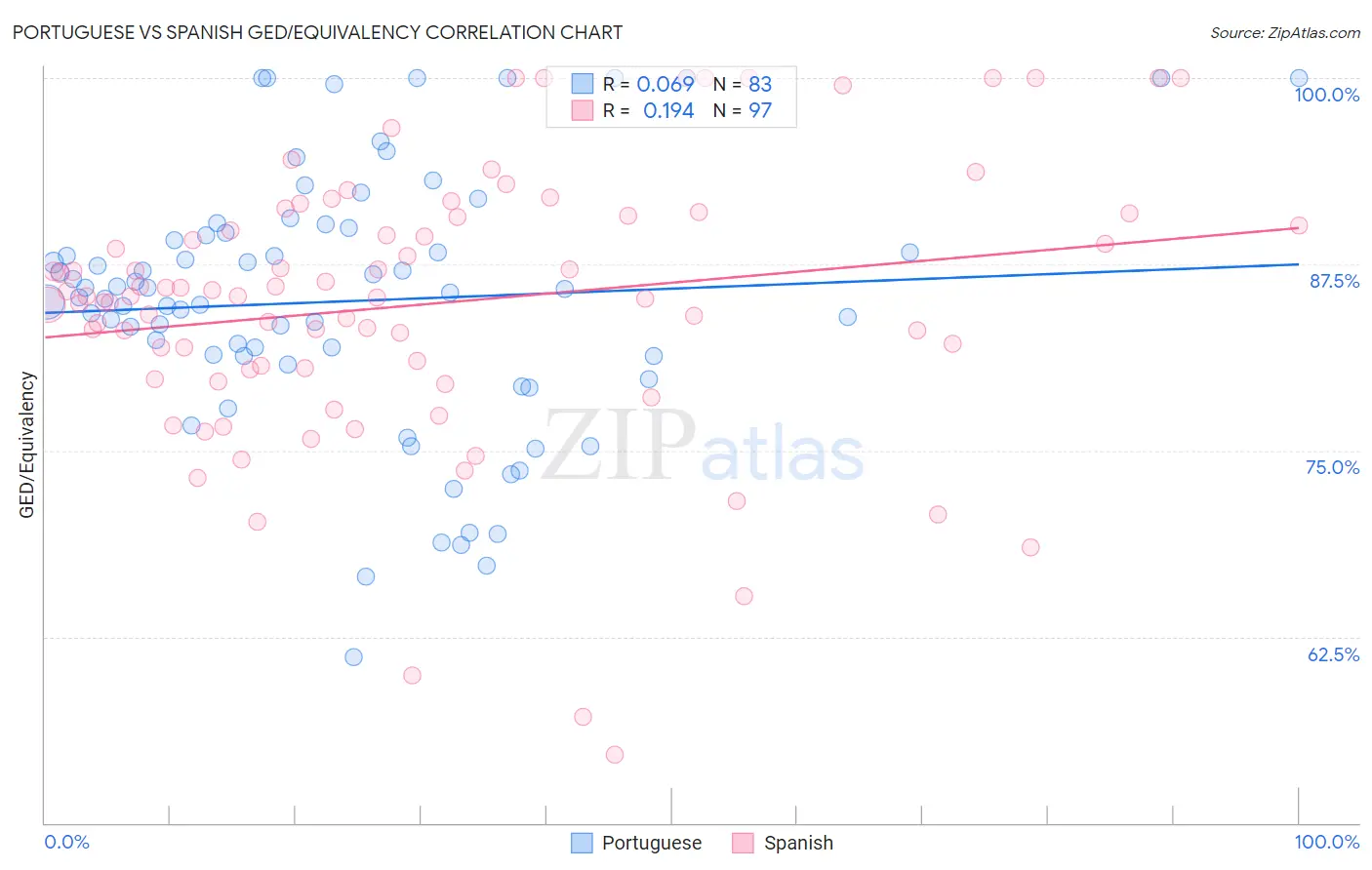 Portuguese vs Spanish GED/Equivalency