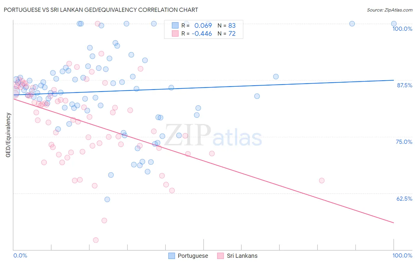 Portuguese vs Sri Lankan GED/Equivalency