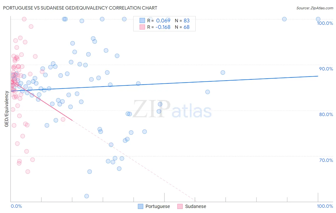 Portuguese vs Sudanese GED/Equivalency