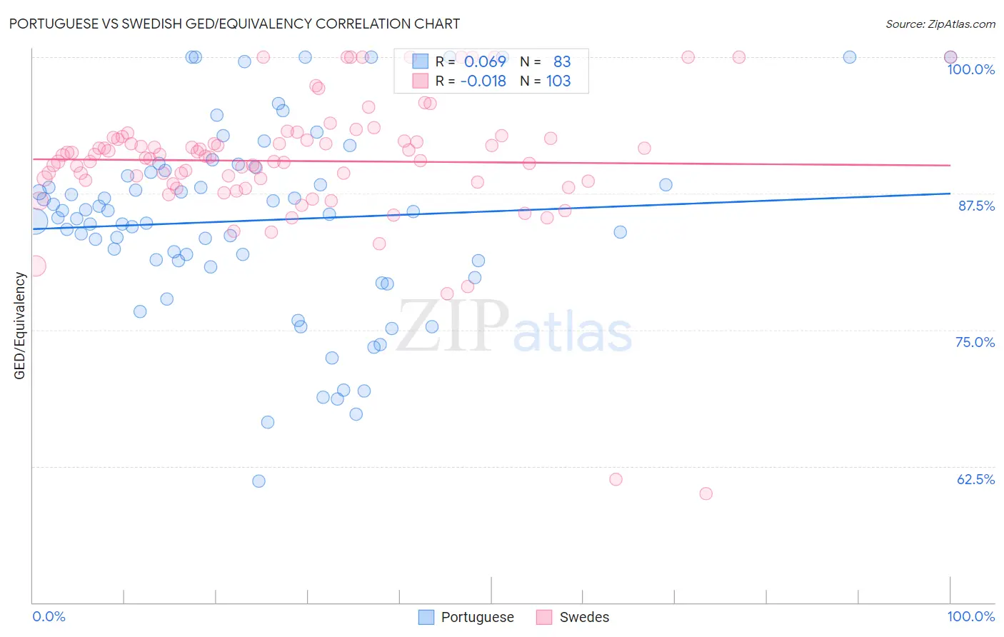 Portuguese vs Swedish GED/Equivalency