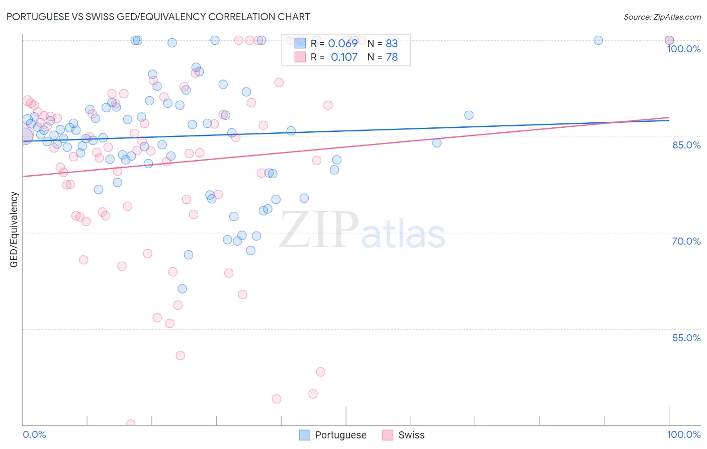 Portuguese vs Swiss GED/Equivalency