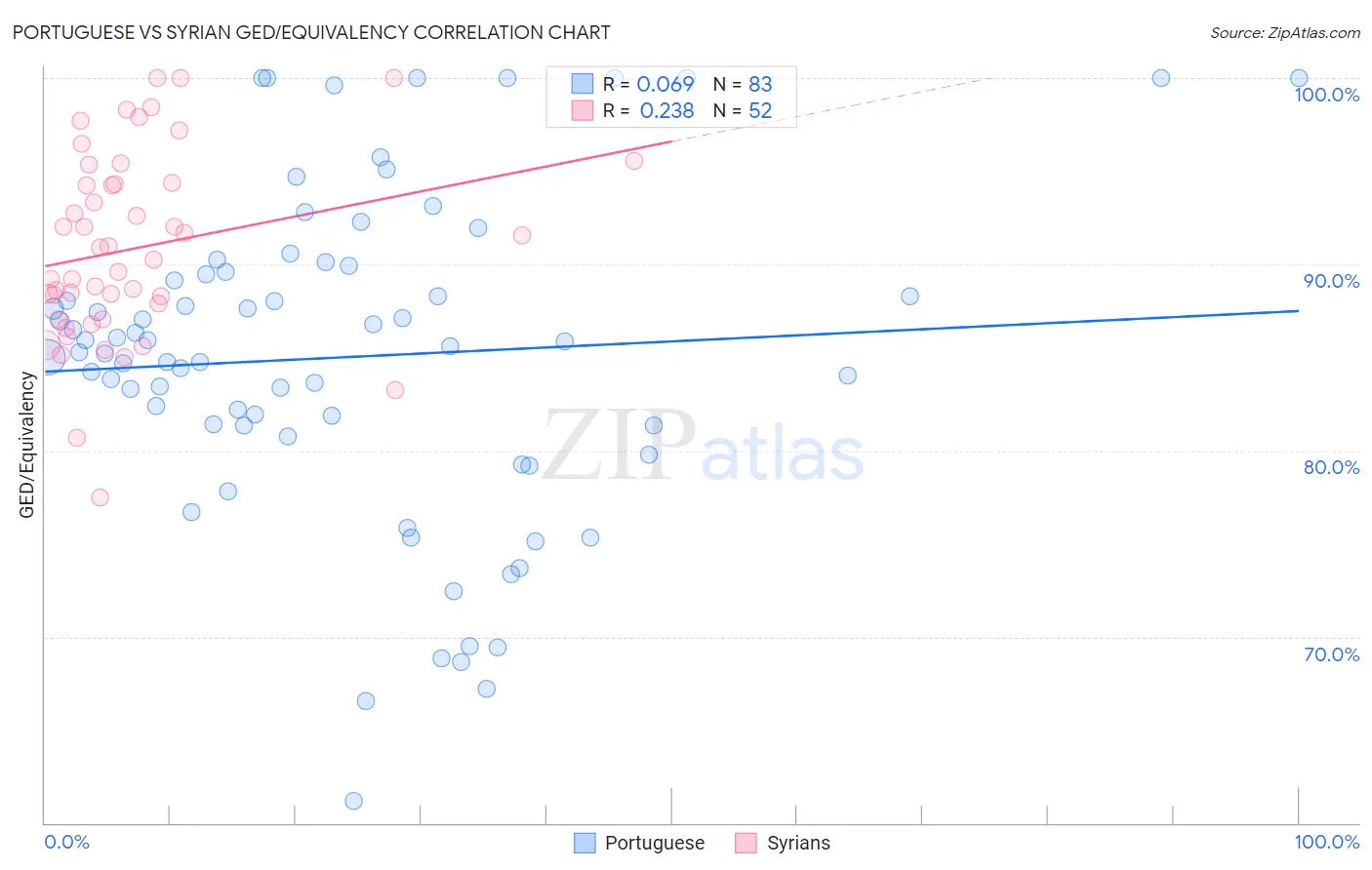 Portuguese vs Syrian GED/Equivalency
