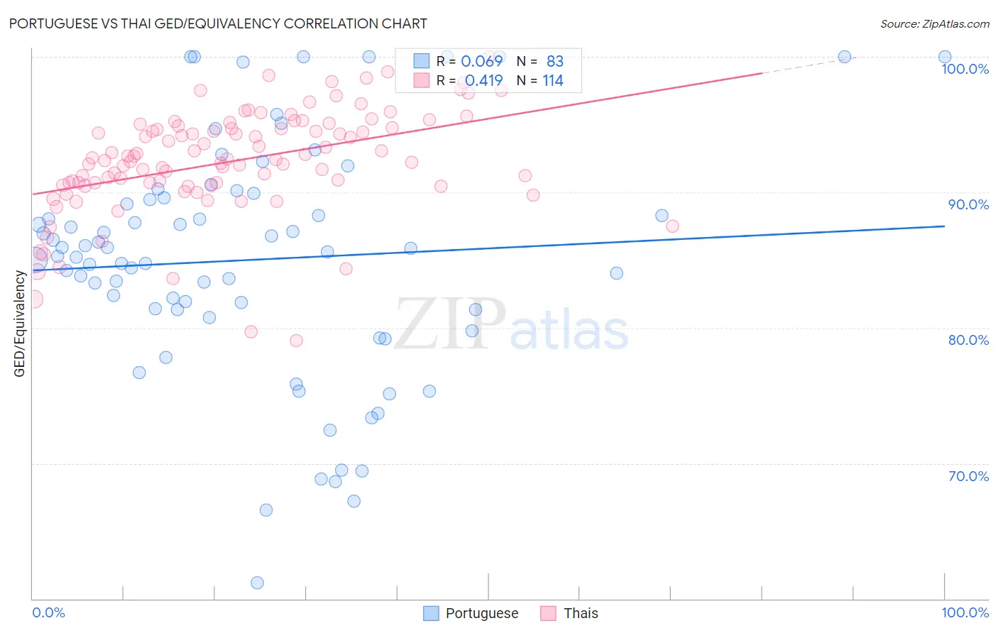 Portuguese vs Thai GED/Equivalency