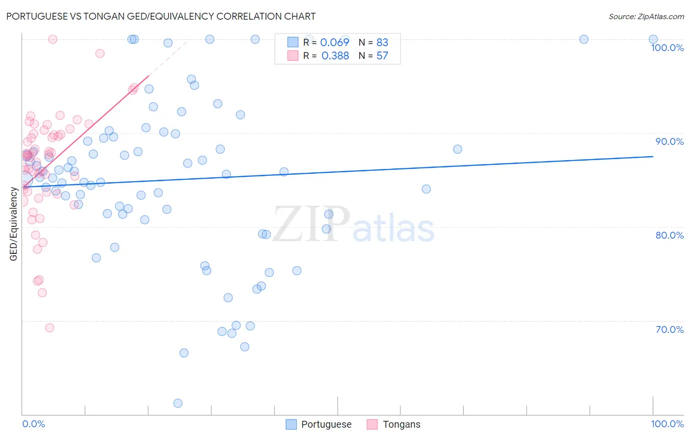 Portuguese vs Tongan GED/Equivalency