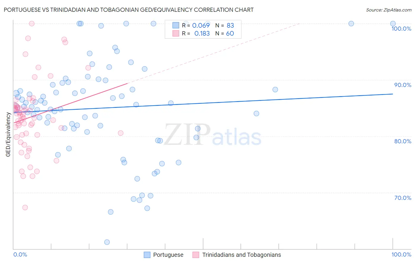 Portuguese vs Trinidadian and Tobagonian GED/Equivalency