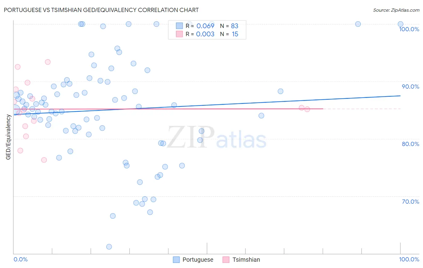 Portuguese vs Tsimshian GED/Equivalency