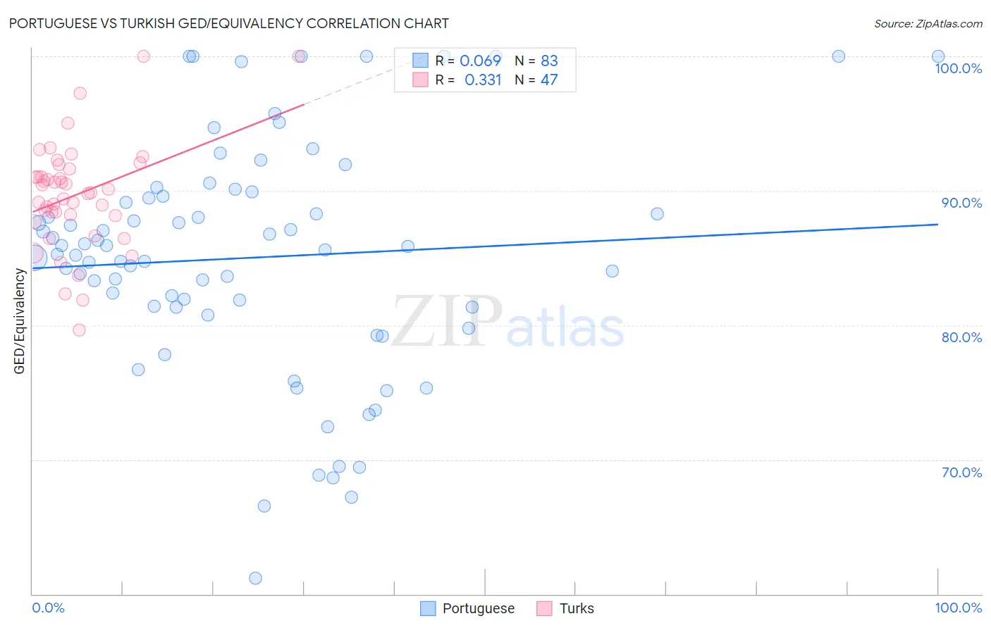 Portuguese vs Turkish GED/Equivalency