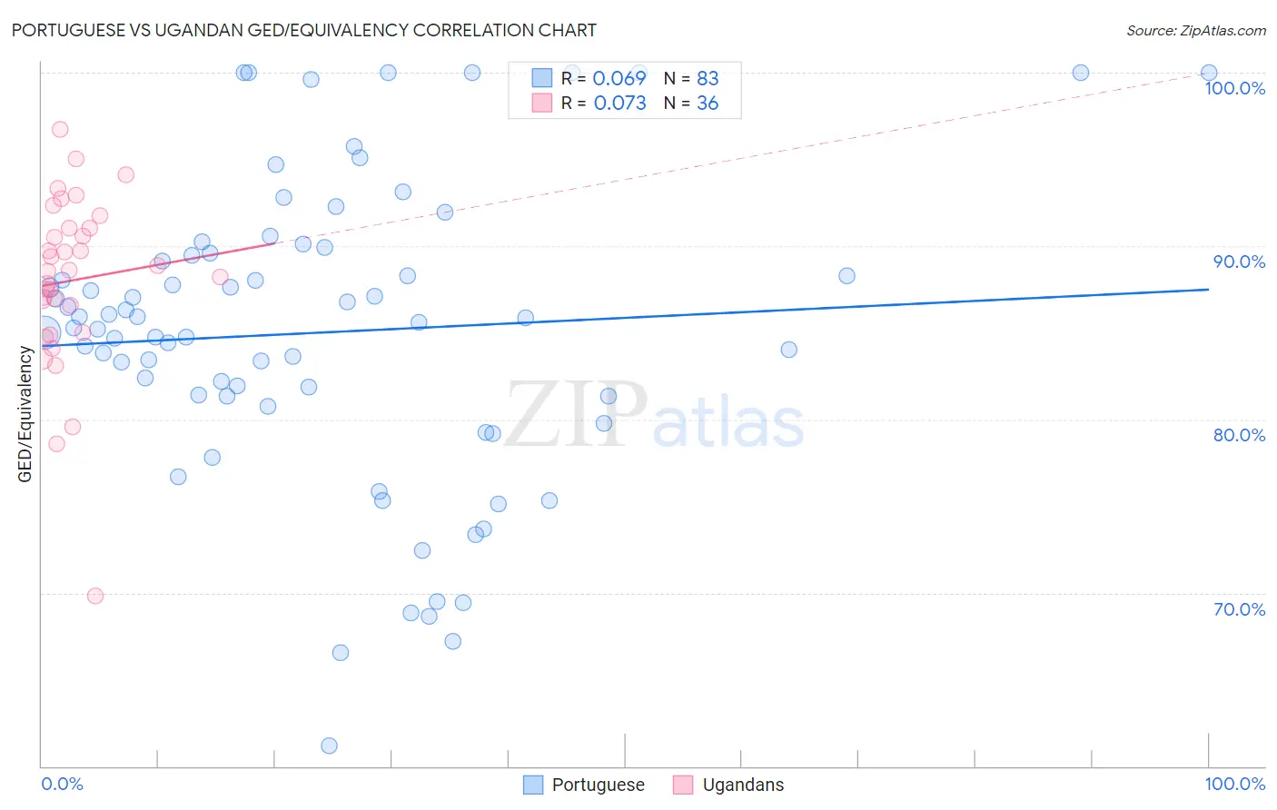 Portuguese vs Ugandan GED/Equivalency