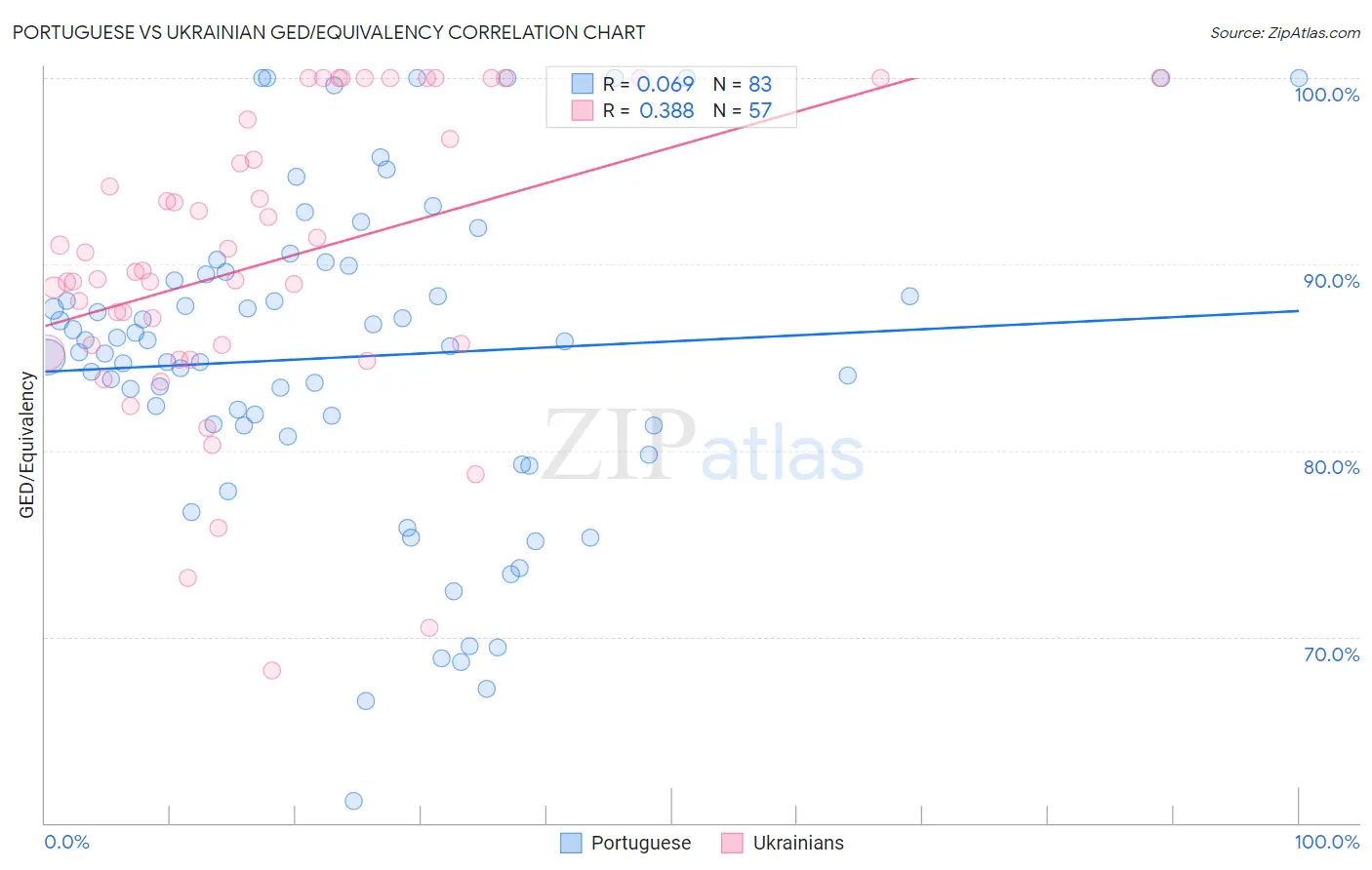Portuguese vs Ukrainian GED/Equivalency