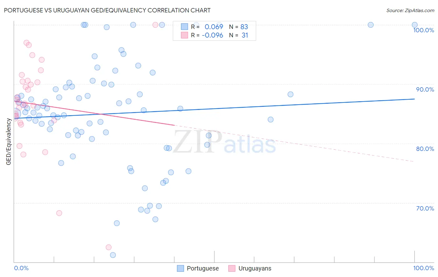 Portuguese vs Uruguayan GED/Equivalency