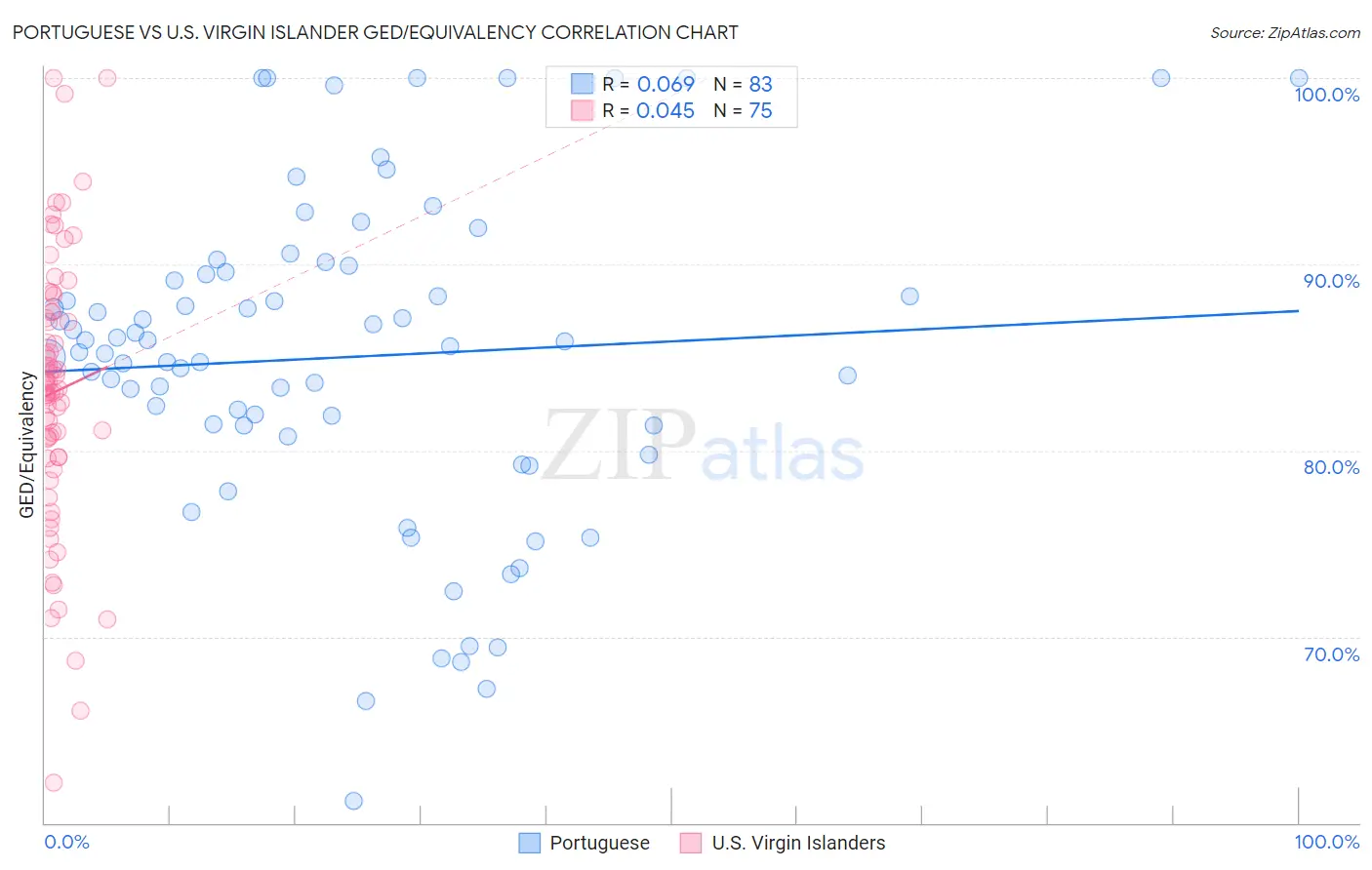 Portuguese vs U.S. Virgin Islander GED/Equivalency