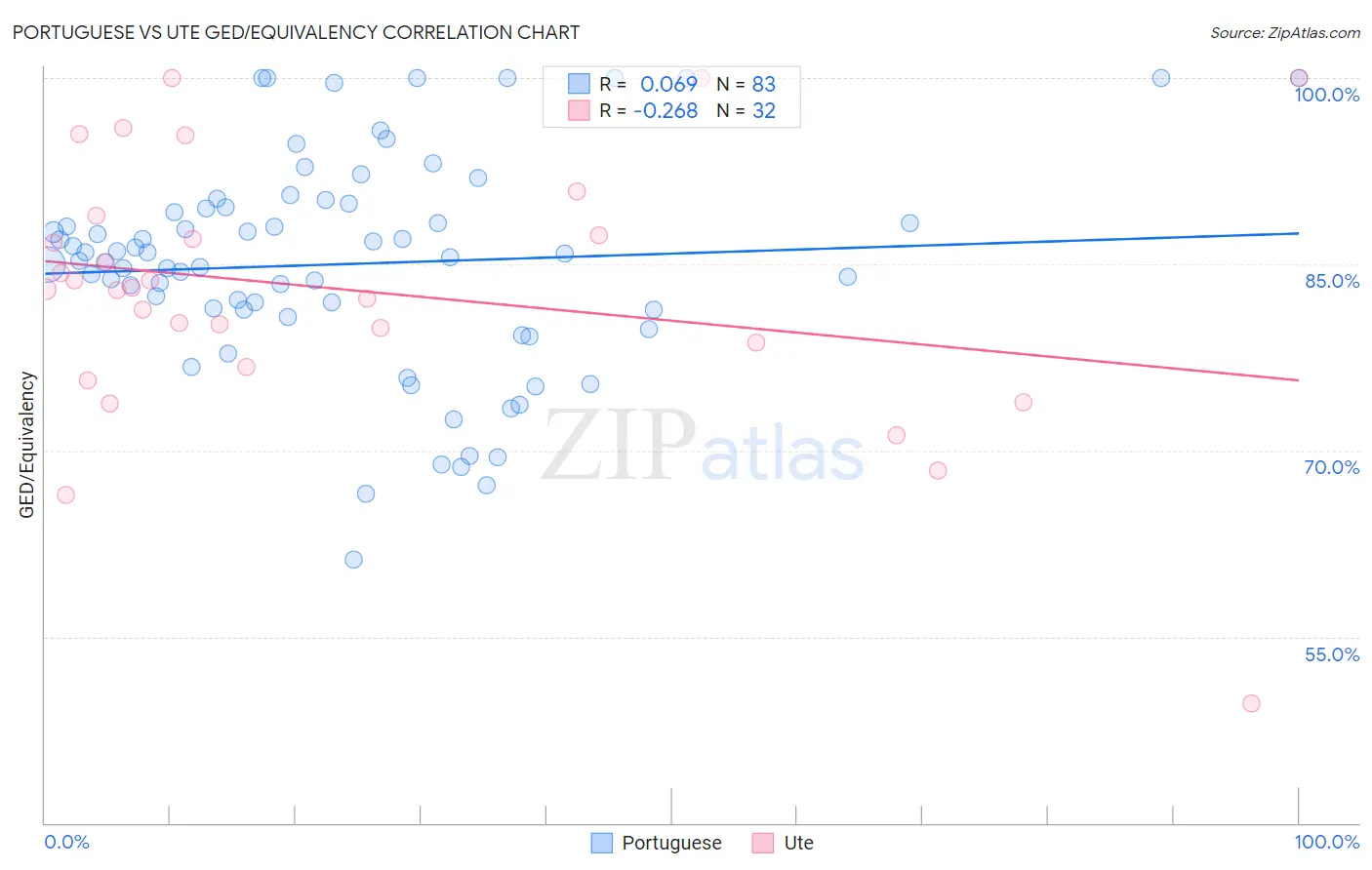 Portuguese vs Ute GED/Equivalency