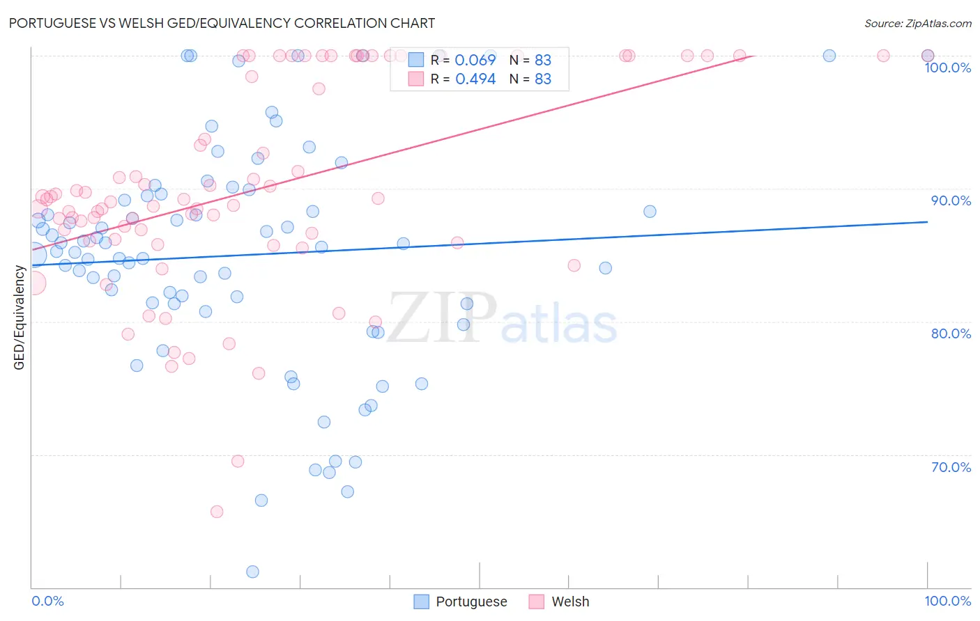 Portuguese vs Welsh GED/Equivalency
