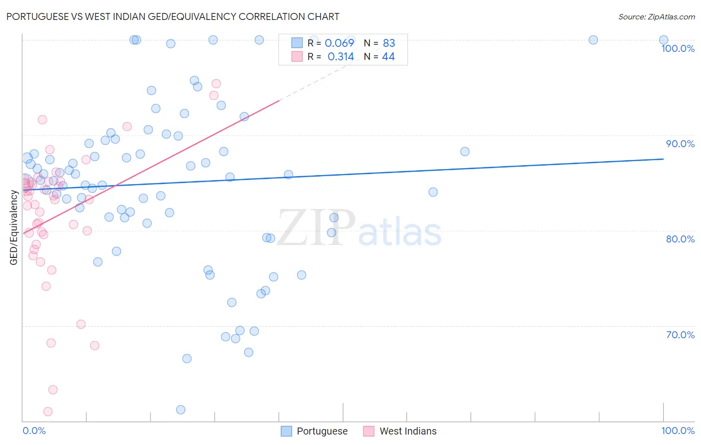 Portuguese vs West Indian GED/Equivalency