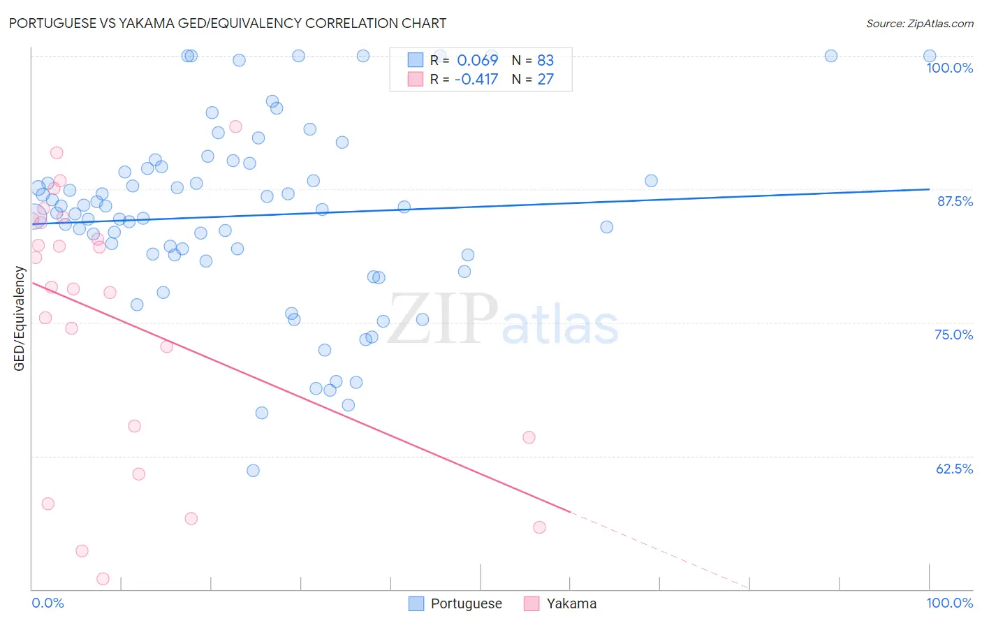 Portuguese vs Yakama GED/Equivalency