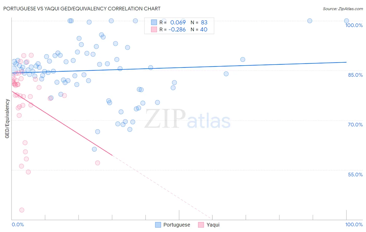 Portuguese vs Yaqui GED/Equivalency