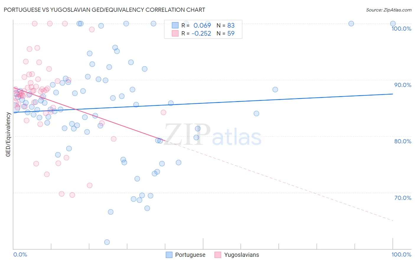 Portuguese vs Yugoslavian GED/Equivalency