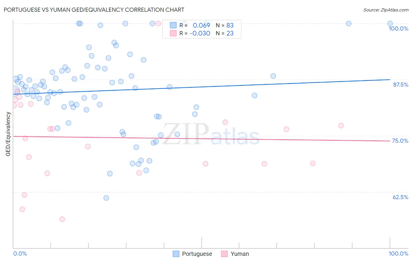 Portuguese vs Yuman GED/Equivalency