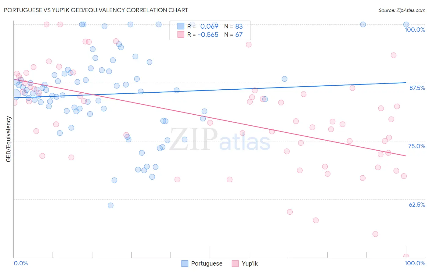 Portuguese vs Yup'ik GED/Equivalency