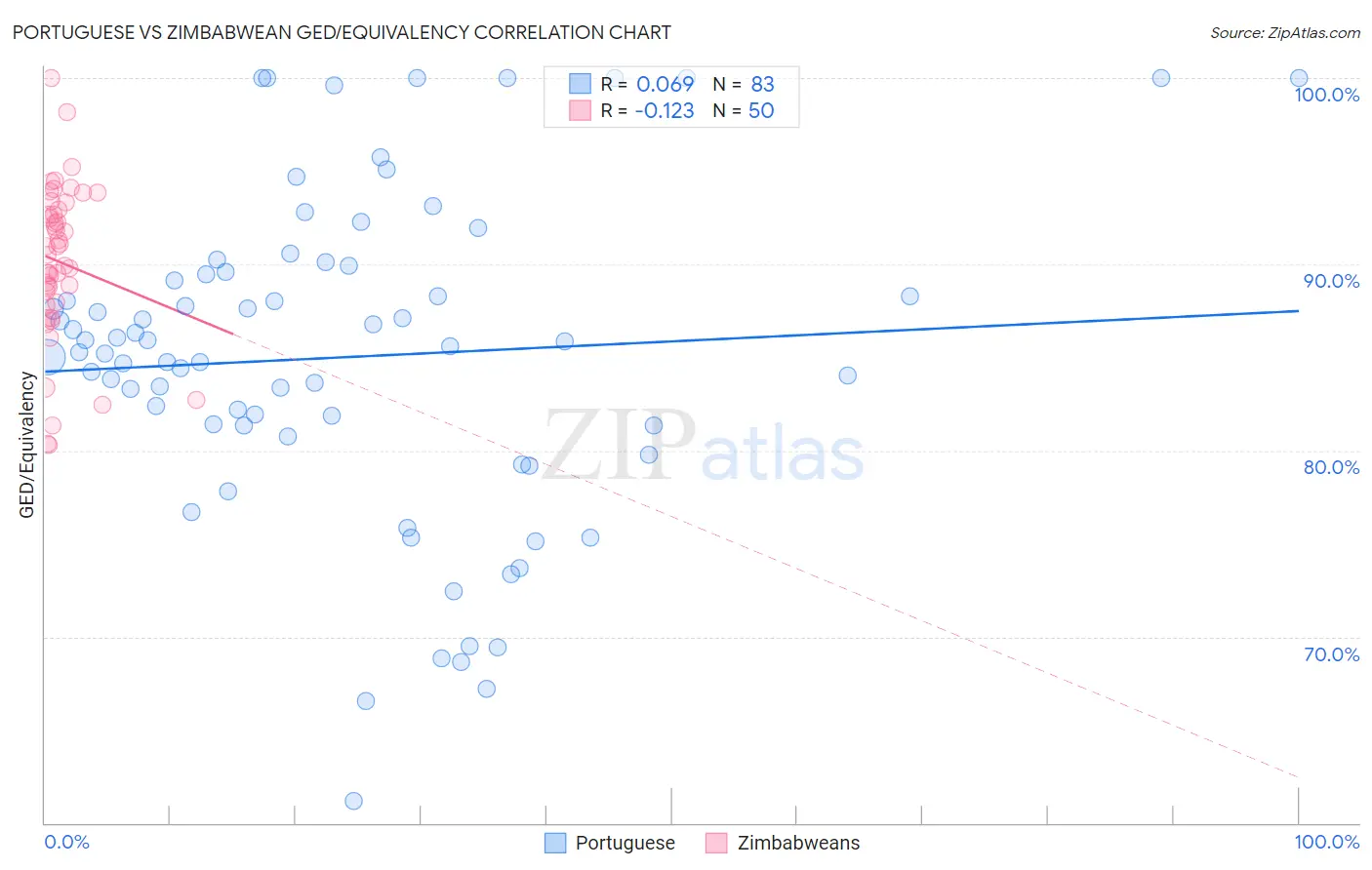 Portuguese vs Zimbabwean GED/Equivalency