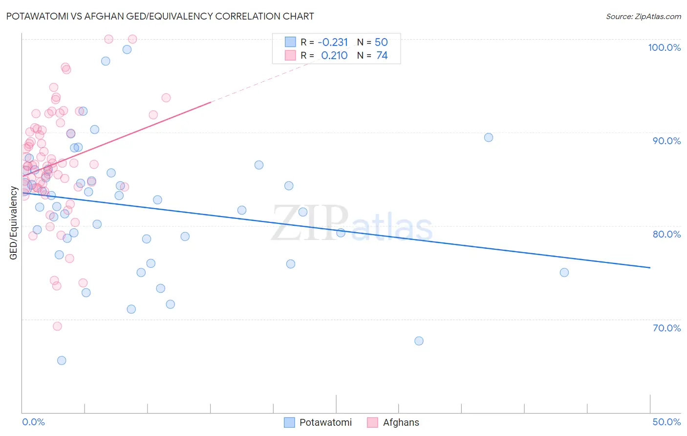 Potawatomi vs Afghan GED/Equivalency
